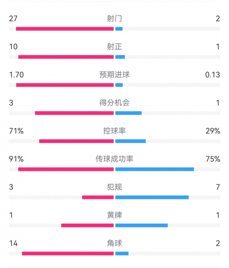  這就是足球！巴黎0-1利物浦：巴黎27射14角球無(wú)果，紅軍2射1進(jìn)球