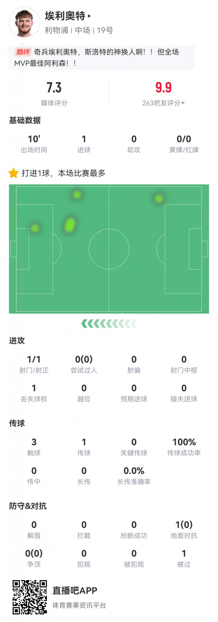  神兵天降！埃利奧特數據：替補10分鐘，首次觸球即絕殺，評分7.3