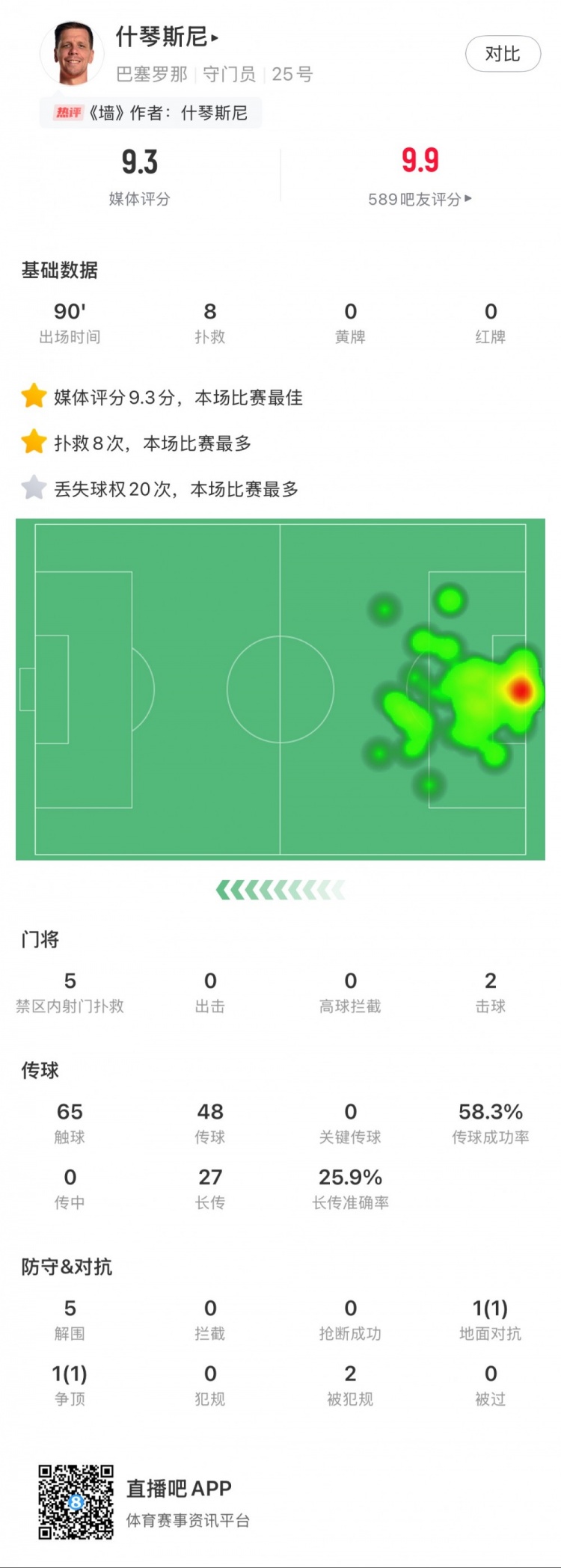  什琴斯尼本場(chǎng)數據：8次撲救，5次解圍，2次擊球