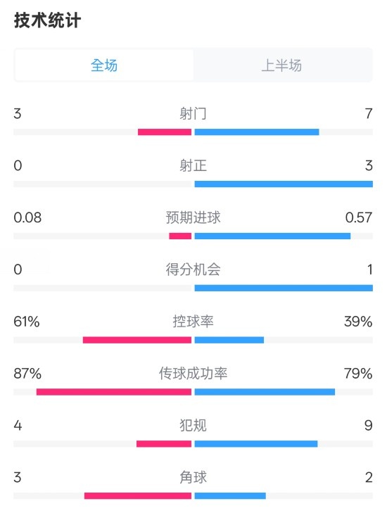  皇社半場(chǎng)0-0曼聯(lián)數據：射門(mén)3-7，射正0-3，控球率61%-39%