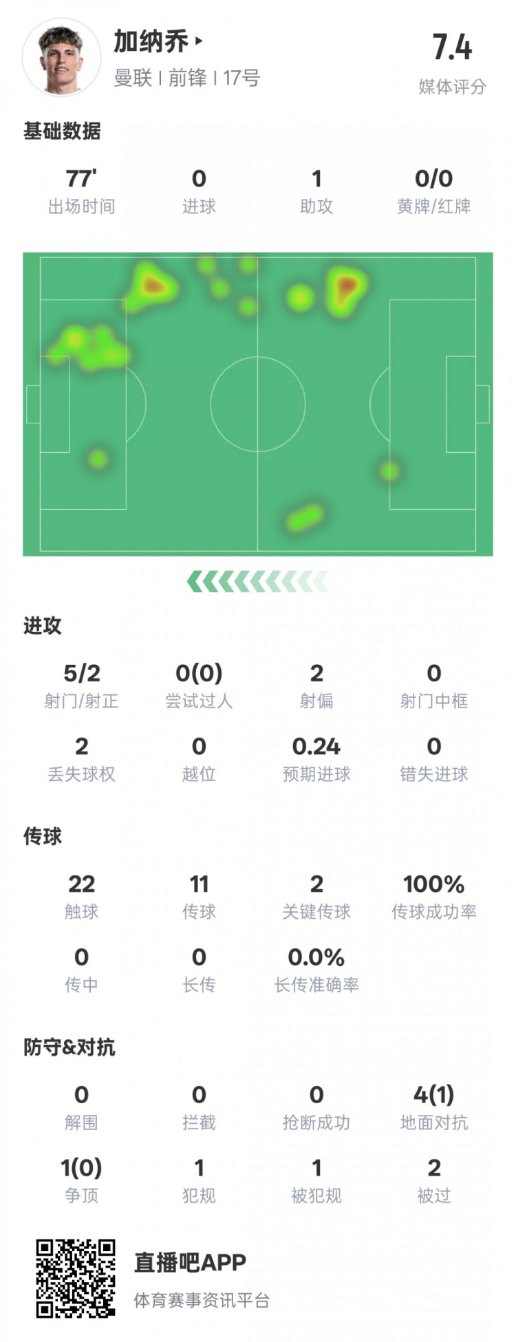  加納喬本場(chǎng)數據：1助攻2關(guān)鍵傳球&傳球成功率100%，評分7.4