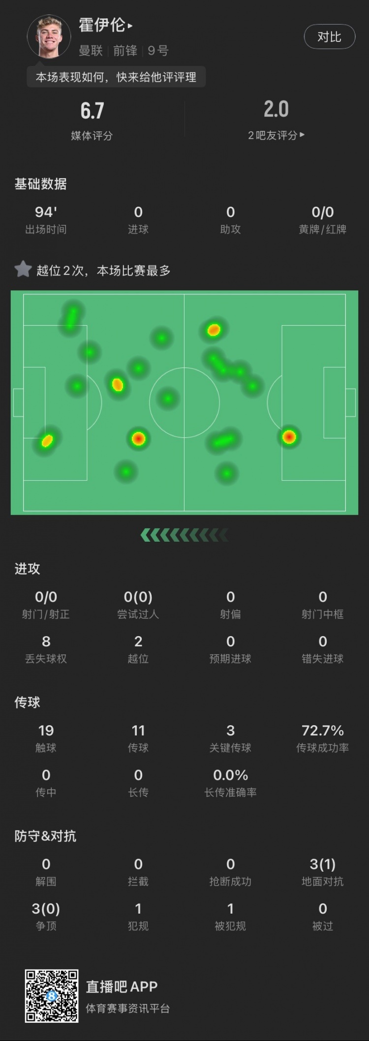  霍伊倫本場(chǎng)：全場(chǎng)0射門(mén)2越位，送出3次關(guān)鍵傳球，6次對抗成功1次
