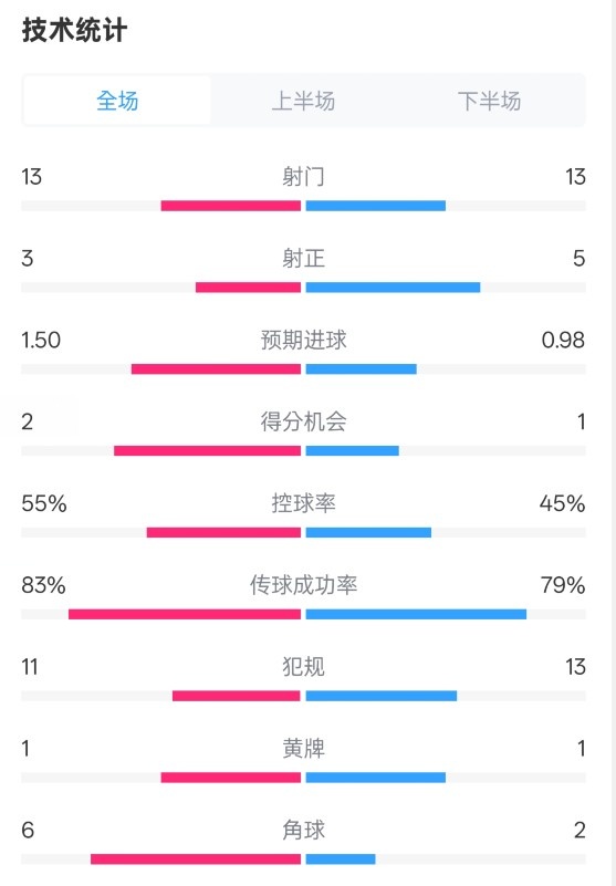  皇社1-1曼聯(lián)全場(chǎng)數據：射門(mén)13-13，射正3-5，控球率55%-45%