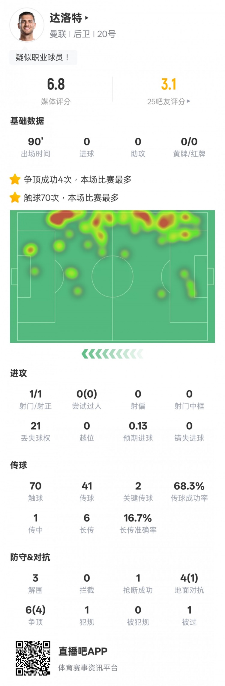  達洛特本場(chǎng)比賽數據：2關(guān)鍵傳球&21次丟失球權，評分6.8