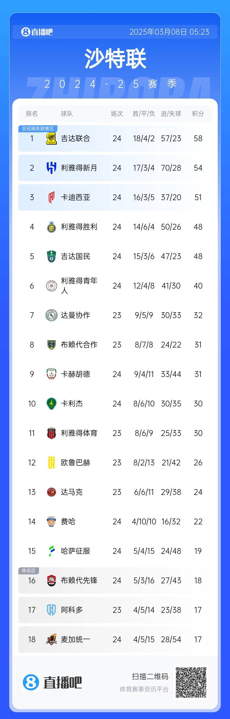  沙特聯(lián)積分榜：利雅得勝利2輪不勝&落后榜首10分，吉達聯(lián)合4分領(lǐng)跑