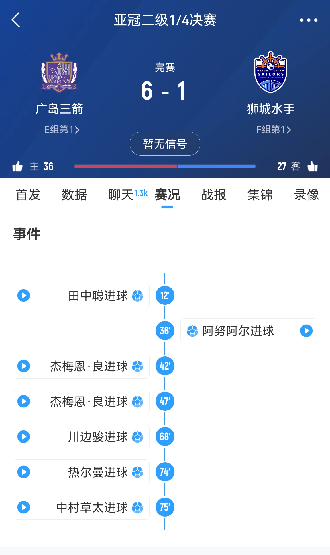  原本6-1勝！官方：廣島三箭在亞冠二違規使用禁賽球員，被判0-3負