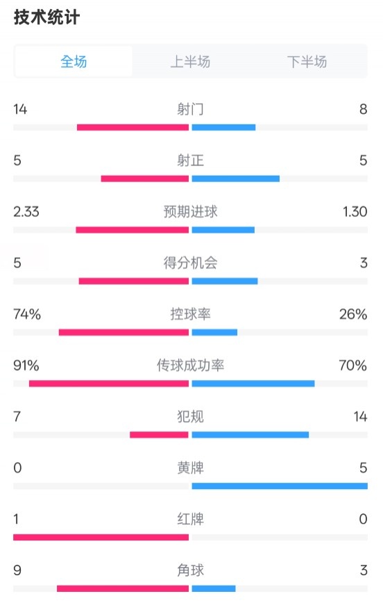  拜仁2-3波鴻全場(chǎng)數據：射門(mén)14-8，射正5-5，控球74%-26%，紅牌1-0