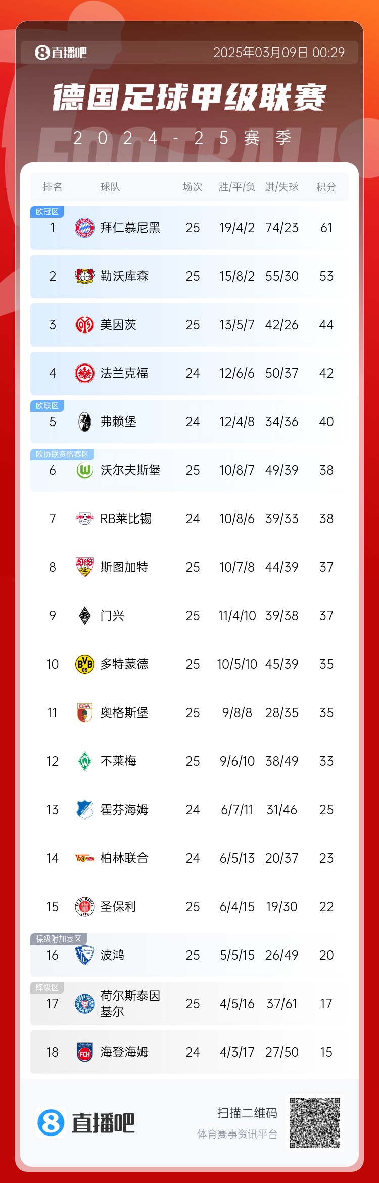  集體翻車(chē)！德甲積分榜：拜仁仍居榜首，藥廠(chǎng)落后8分第2，多特第10