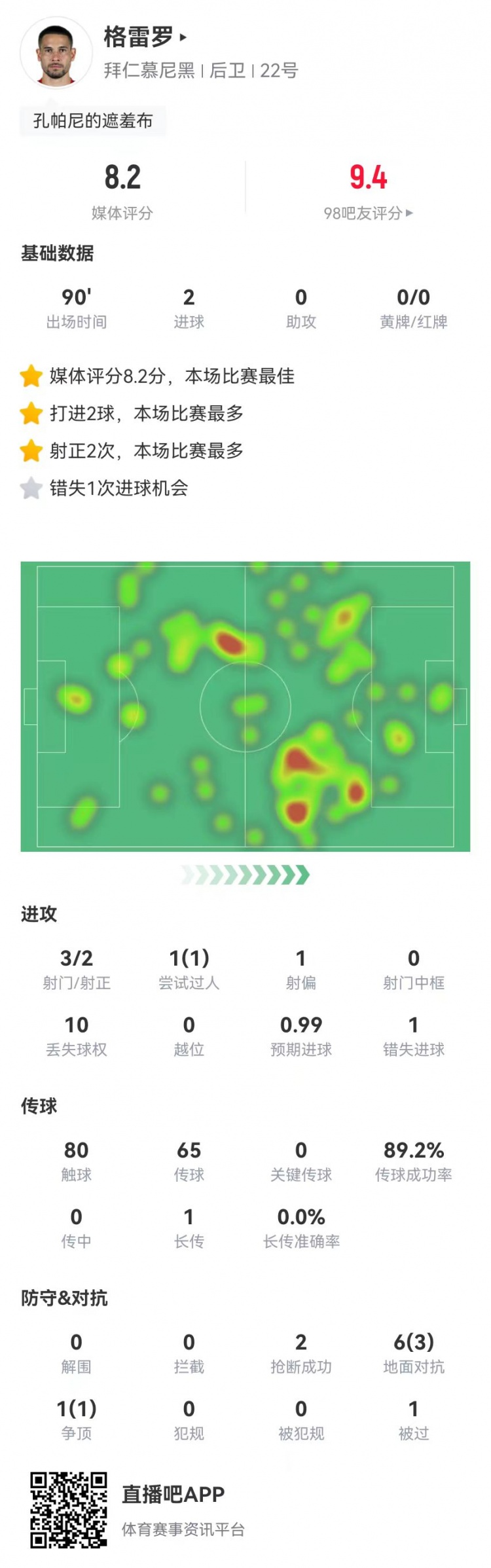  格雷羅本場(chǎng)3射2正進(jìn)2球+1失良機 7對抗4成功，8.2分全場(chǎng)最高