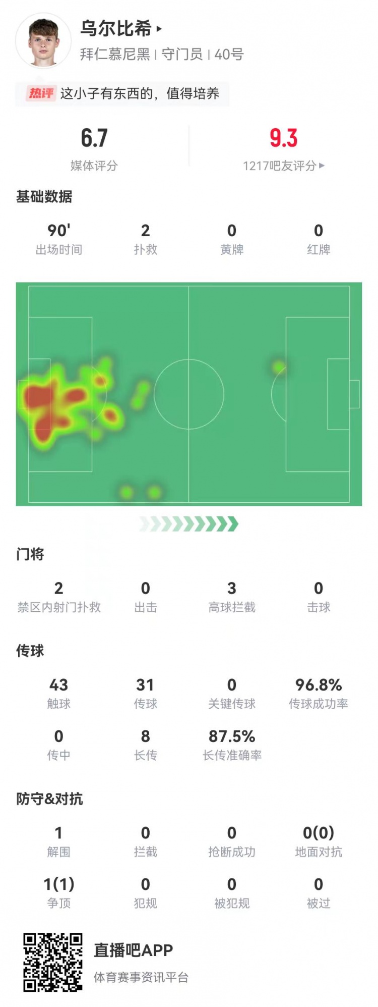  烏爾比希德甲首秀數據：2撲救&被打進(jìn)3球，8長(cháng)傳7成功，獲評6.7分