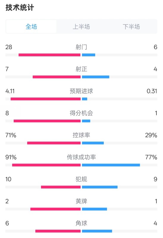  利物浦3-1南安普頓數據：射門(mén)28-6，射正7-4，控球率71%-29%