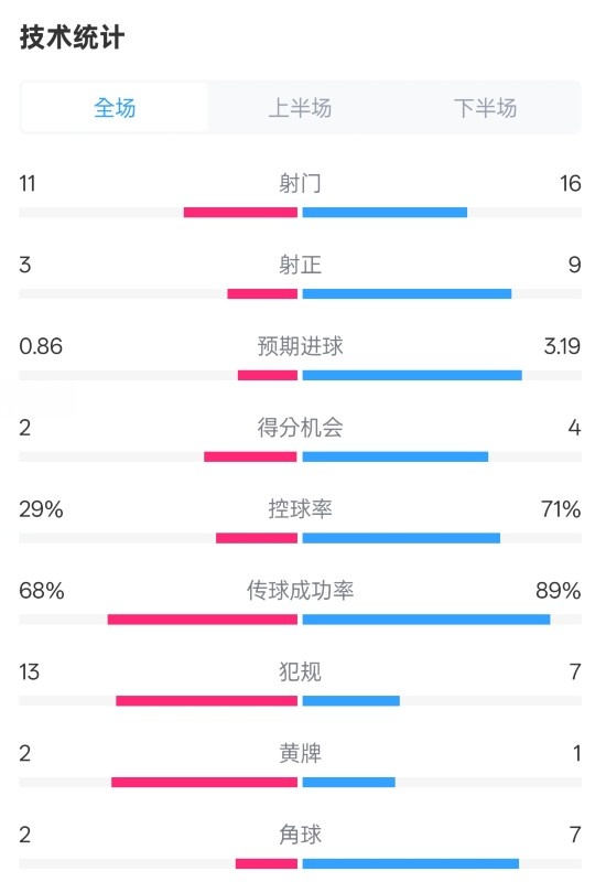  萊切2-3米蘭全場(chǎng)數據：射門(mén)11-16，射正3-9，控球率29%-71%