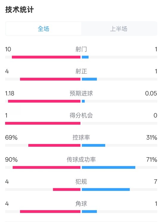  切爾西半場(chǎng)0-0萊斯特城數據：射門(mén)10-1，射正4-1，控球率69%-31%