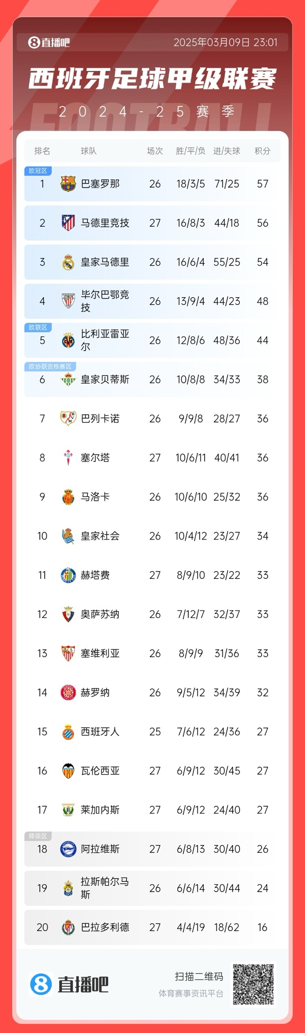 馬競掉隊？西甲積分榜：馬競爆冷無(wú)緣登頂，先賽暫領(lǐng)先皇馬2分