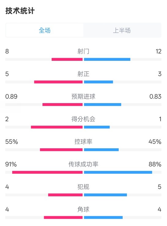  皇馬半場(chǎng)2-1巴列卡諾數據：射門(mén)8-12，射正5-3，控球率55%-45%