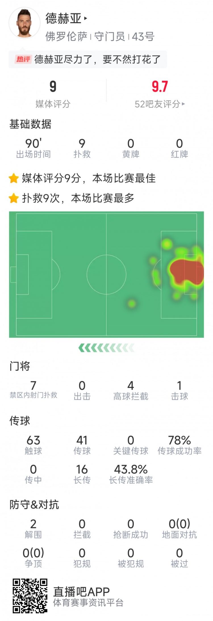  盡力局！德赫亞本場(chǎng)貢獻9次撲救，難阻球隊1-2不敵那不勒斯