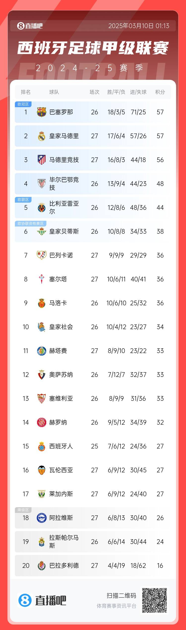  西甲積分榜：皇馬先賽積分追平巴薩，馬競輸球落后榜首1分居第三