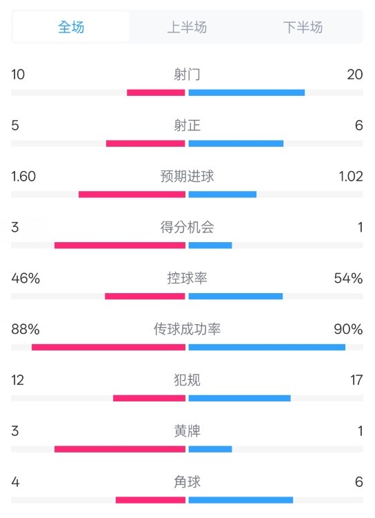  皇馬2-1巴列卡諾數據：射門(mén)10-20，射正5-6，控球率46%-54%