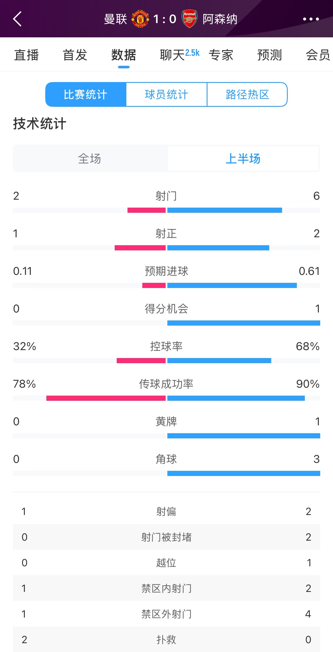  曼聯(lián)1-0阿森納半場(chǎng)數據：曼聯(lián)僅1射正即進(jìn)球，阿森納6射2正