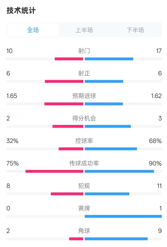  曼聯(lián)1-1阿森納全場(chǎng)數據：射門(mén)10-17，射正6-6，控球率32%-68%