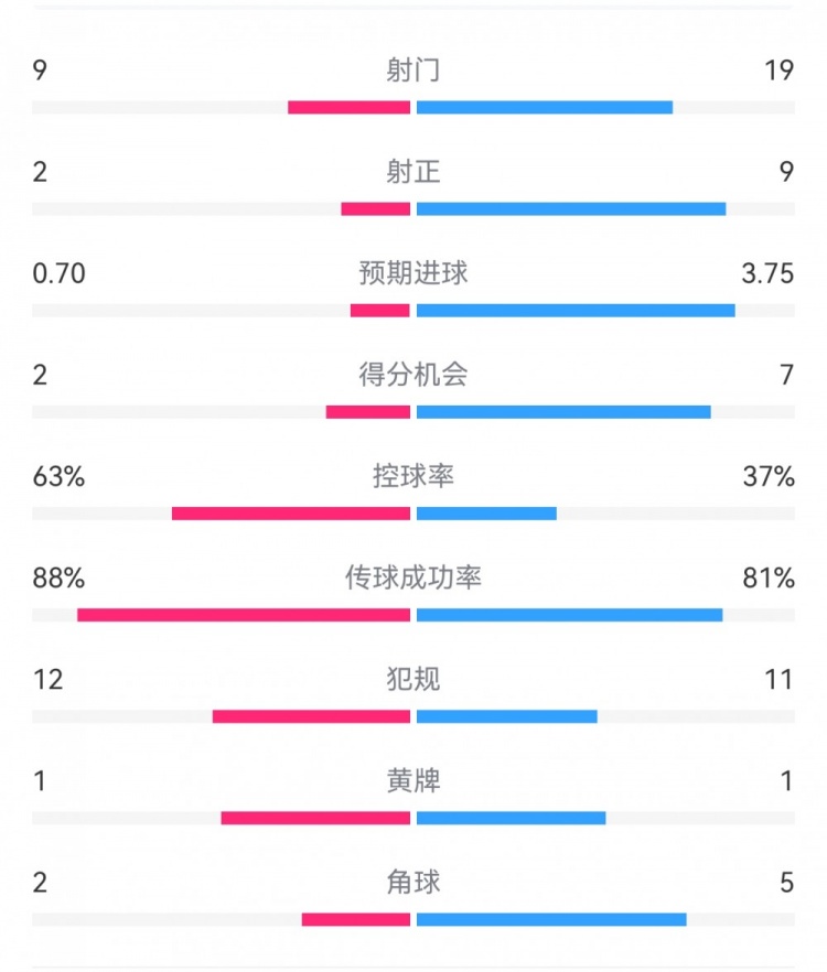 尤文0-4亞特蘭大：射門(mén)9-19，得分機會(huì )2-7，預期進(jìn)球0.70-3.75