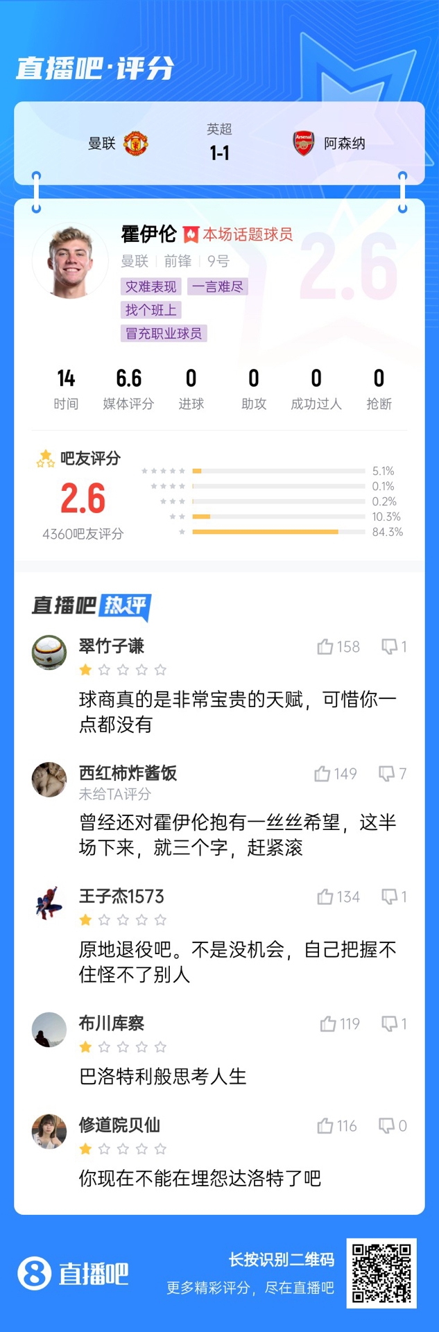  6000萬(wàn)身價(jià)3個(gè)月0球！霍伊倫被打2.6分：思考人生，沒(méi)球商 趕緊滾