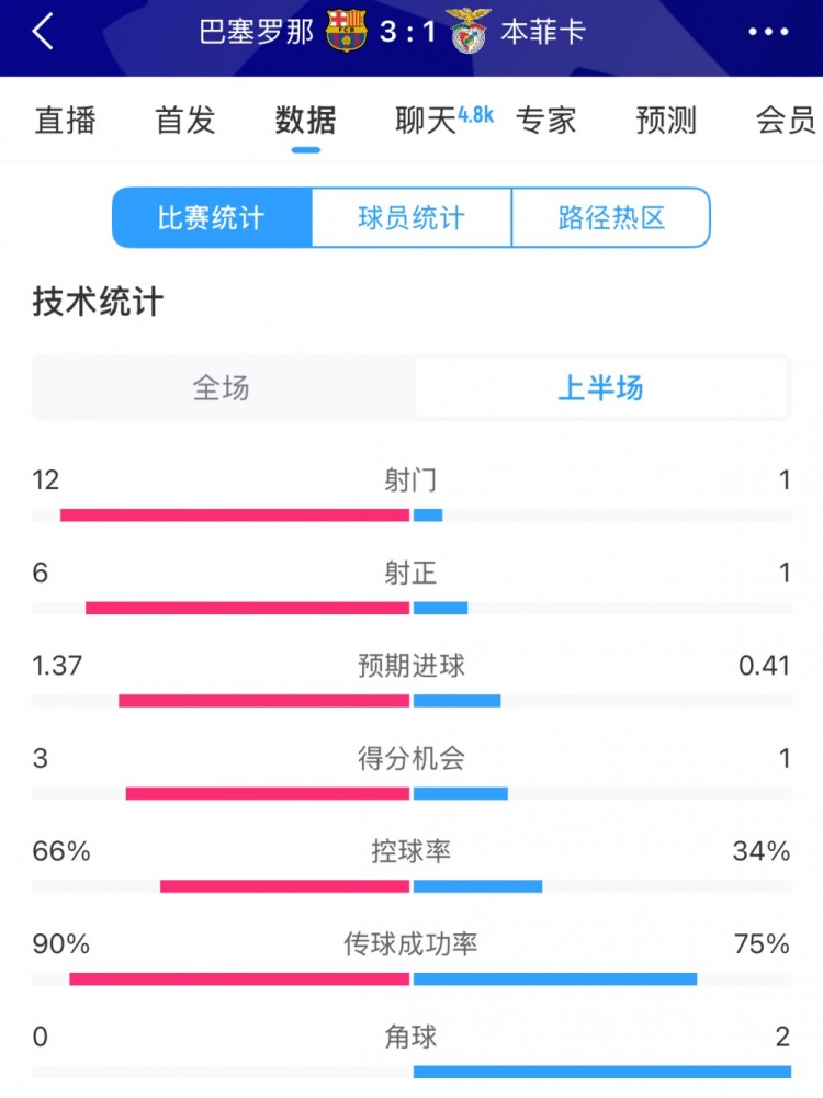  巴薩vs本菲卡半場(chǎng)數據：射門(mén)12-1，射正6-1，控球率66%-34%