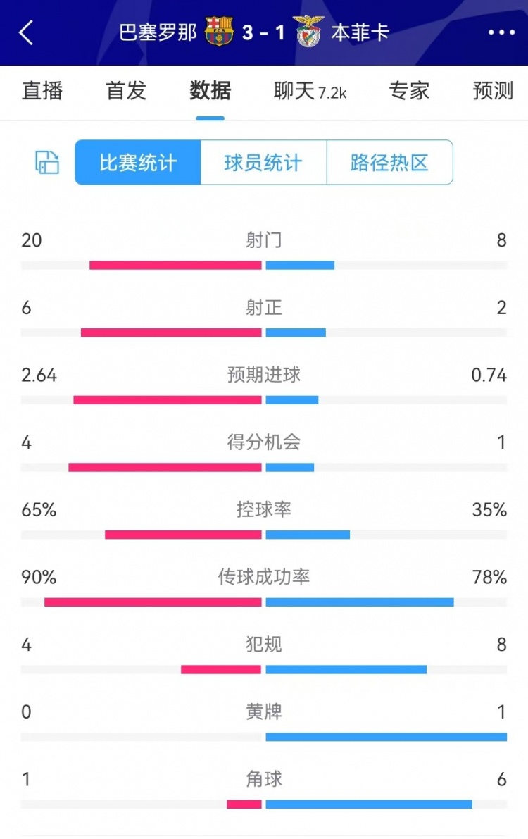  巴薩vs本菲卡數據：射門(mén)20-8、射正6-2、得分機會(huì )4-1、角球1-6