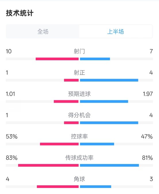  利物浦半場(chǎng)0-1巴黎數據：射門(mén)10-7，射正1-4，犯規5-0