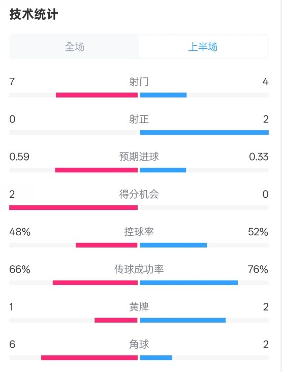 藥廠(chǎng)半場(chǎng)0-0拜仁數據：射門(mén)7-4，射正0-2，控球率48%-52%