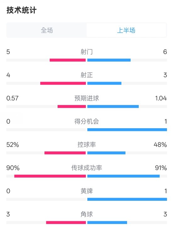  國米半場(chǎng)1-1費耶諾德數據：射門(mén)5-6，射正4-3，控球率52%-48%