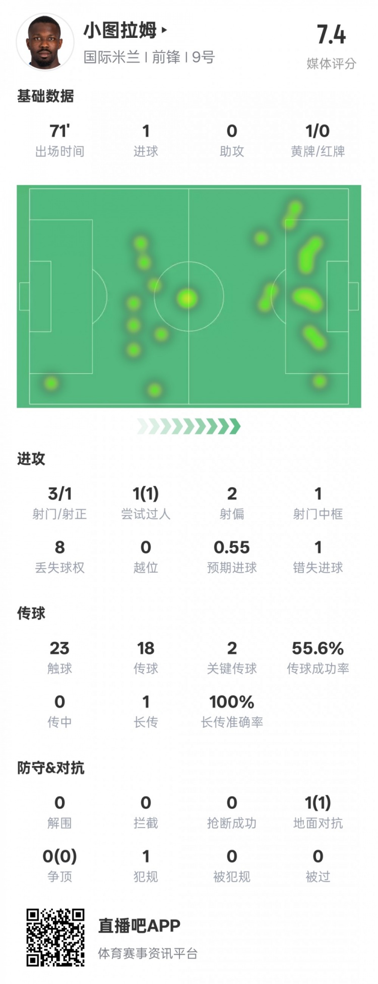  小圖拉姆本場(chǎng)數據：1進(jìn)球2關(guān)鍵傳球1錯失進(jìn)球機會(huì )，評分7.4