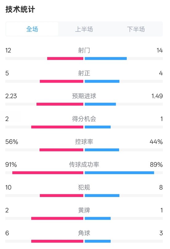  國米2-1費耶諾德全場(chǎng)數據：射門(mén)12-14，射正5-4，控球率56%-44%