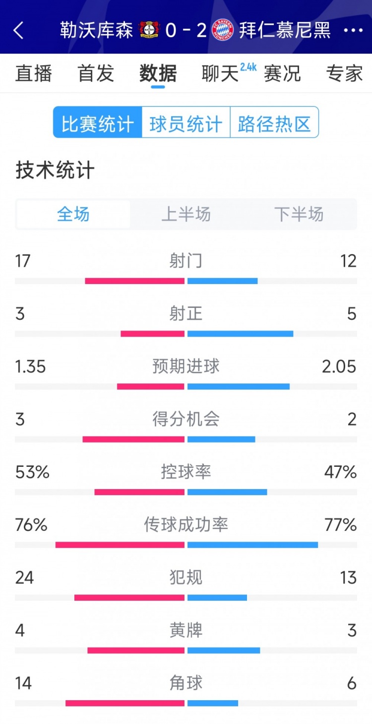  效率致勝，拜仁2-0勒沃庫森全場(chǎng)數據：射門(mén)12-17，射正5-3