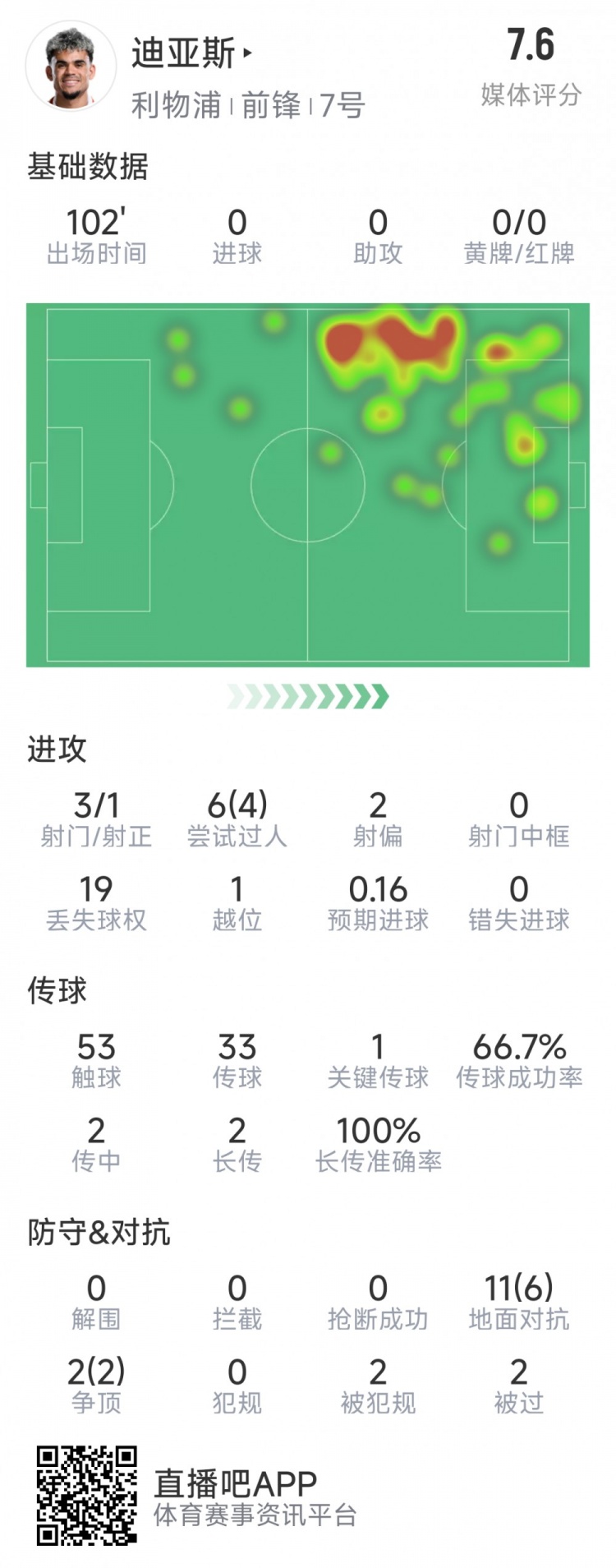  迪亞斯本場(chǎng)數據：3射1正，6次過(guò)人4次成功，1次關(guān)鍵傳球