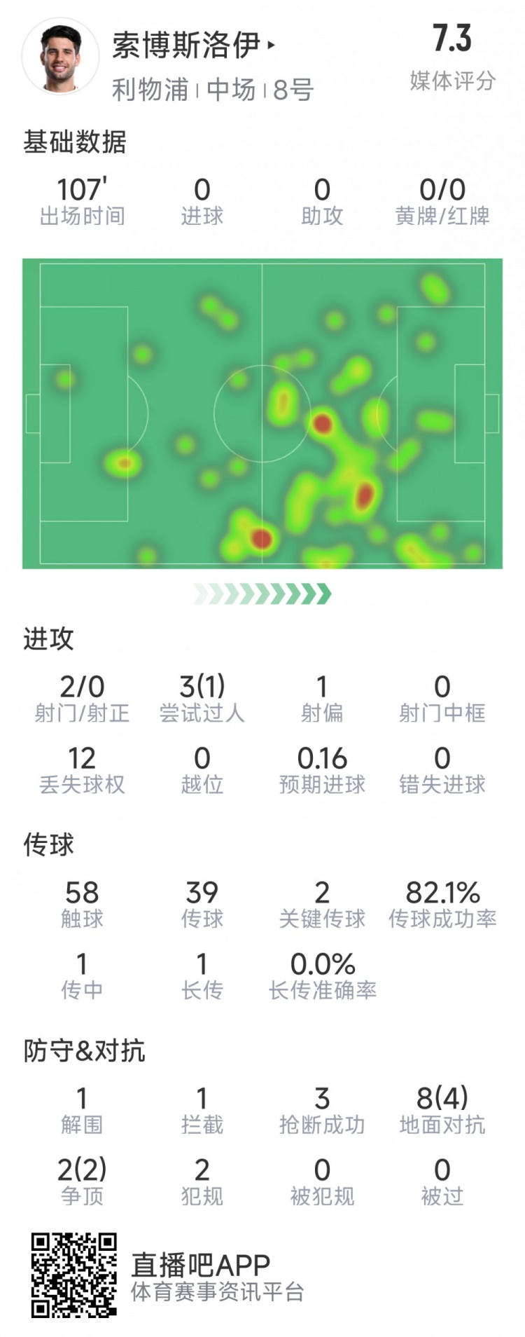 索博斯洛伊本場(chǎng)數據：2次射門(mén)，3次搶斷，10次對抗6次成功