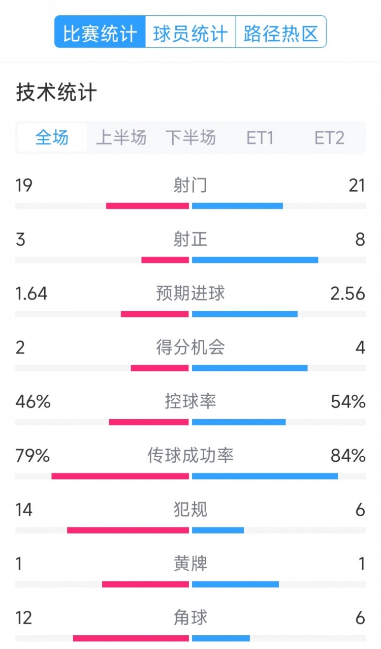  點(diǎn)球決勝，利物浦vs巴黎120分鐘比賽數據：射門(mén)19-21，射正3-8