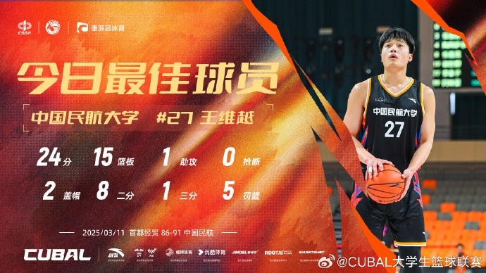  24分15籃板！CUBAL首日最佳球員：中國民航大學(xué)王維越