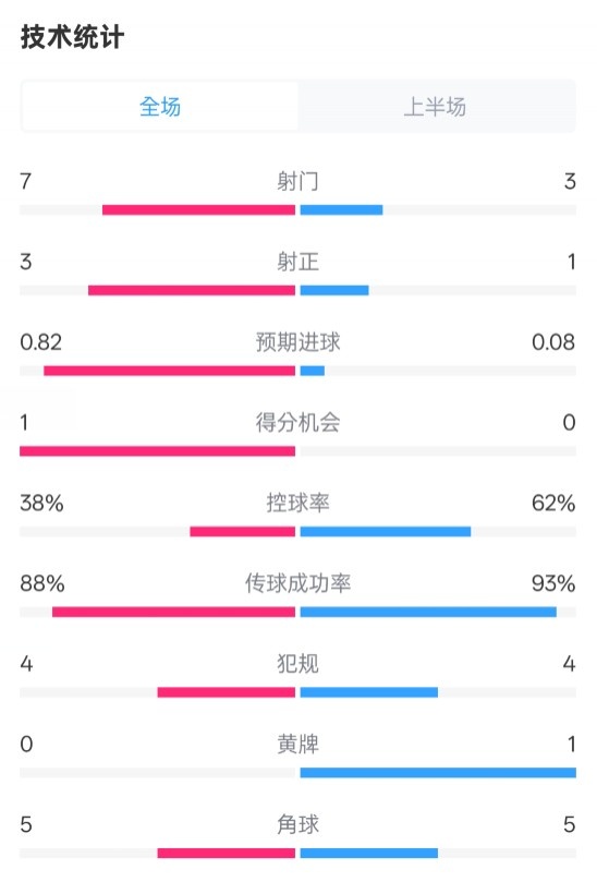  馬競半場(chǎng)1-0皇馬數據：射門(mén)7-3，射正3-1，控球率38%-62%