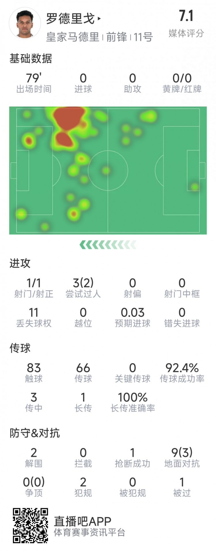  羅德里戈本場(chǎng)數據：1次射門(mén)，3次過(guò)人2次成功，2解圍，1搶斷