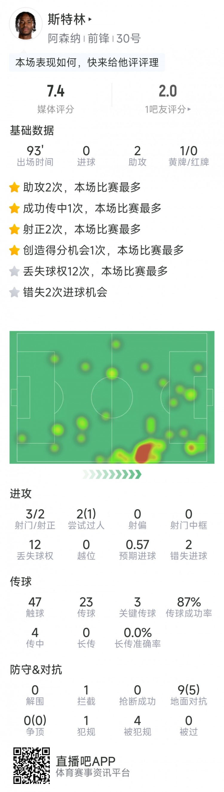  斯特林本場(chǎng)數據：2次助攻，3次關(guān)鍵傳球，3射2正，2次錯失良機