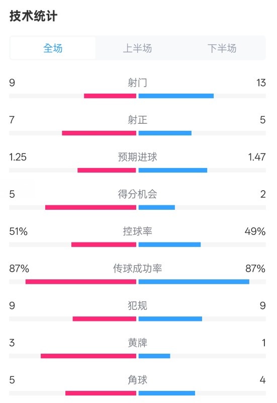  阿森納2-2埃因霍溫全場(chǎng)數據：射門(mén)9-13，射正7-5，控球率51%-49%
