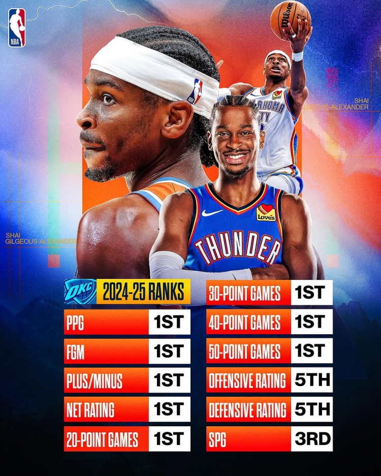  劍指MVP？亞歷山大本賽季得分/進(jìn)球數/正負值/凈效率皆聯(lián)盟第一