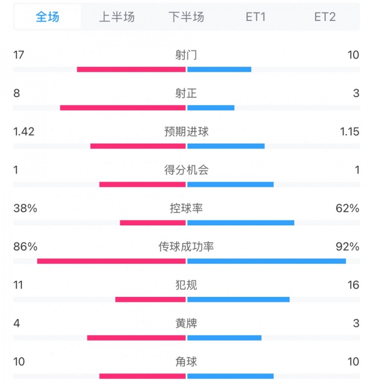  馬競1-0皇馬兩隊數據：射門(mén)17-10，射正8-3，控球率38%-62%