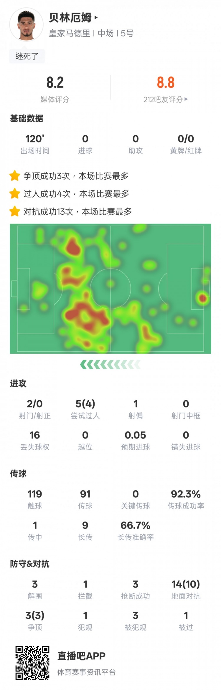  貝林厄姆本場(chǎng)數據：4過(guò)人成功3解圍3搶斷，評分8.2