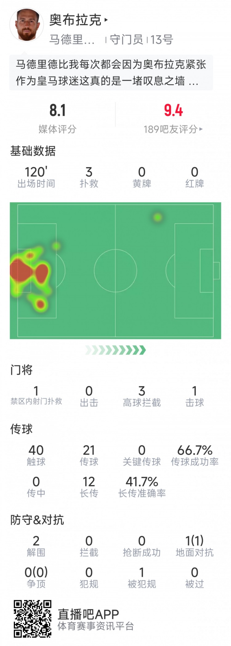  奧布拉克本場(chǎng)數據：3次撲救助球隊零封，點(diǎn)球大戰1次撲點(diǎn)