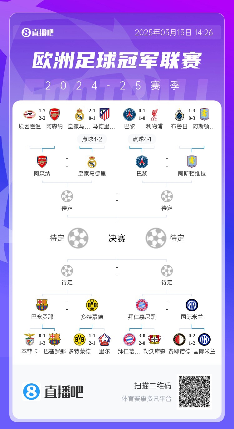  地獄通關(guān)難度！皇馬勝曼城、馬競后碰阿森納，半決賽大概率戰巴黎