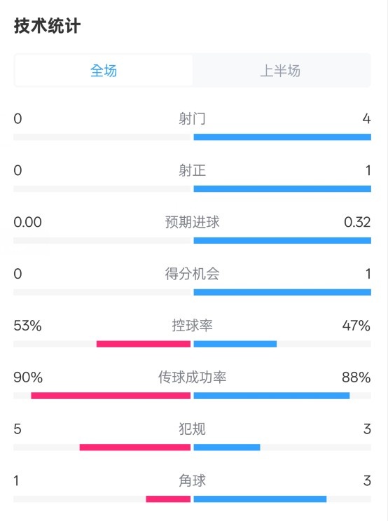  0射門(mén)！切爾西半場(chǎng)0-0哥本哈根數據：射門(mén)0-4，控球率53%-47%