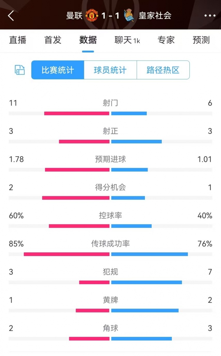  曼聯(lián)半場(chǎng)數據：射門(mén)11-6、射正3-3、得分機會(huì )2-1，犯規3-7