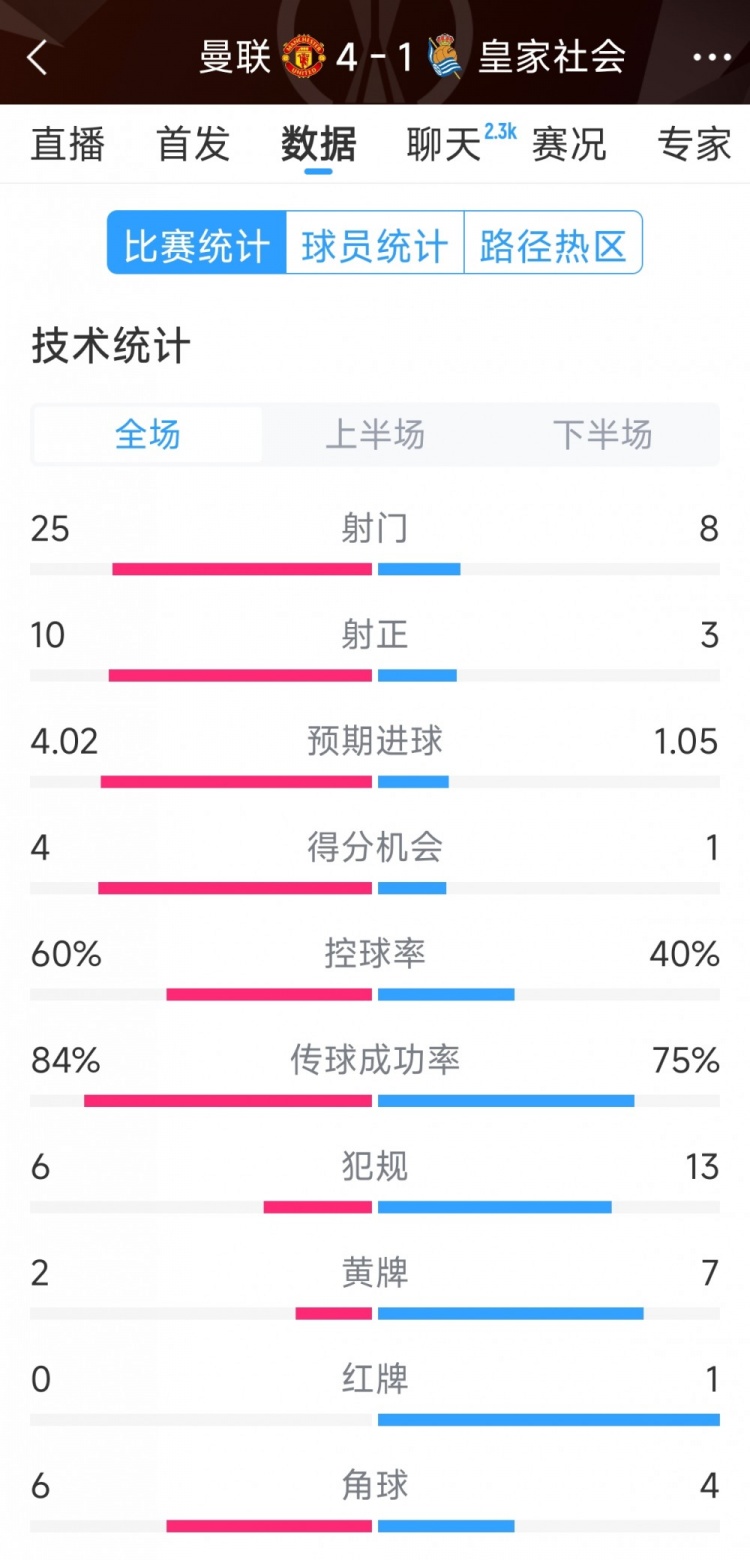  曼聯(lián)4-1皇家社會(huì )全場(chǎng)數據：射門(mén)25-8，射正10-3，得分機會(huì )4-1